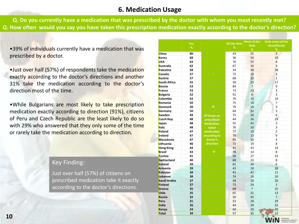6 medication usage