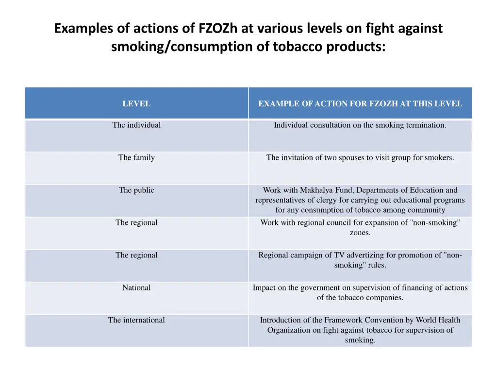 examples of actions of fzozh at various levels