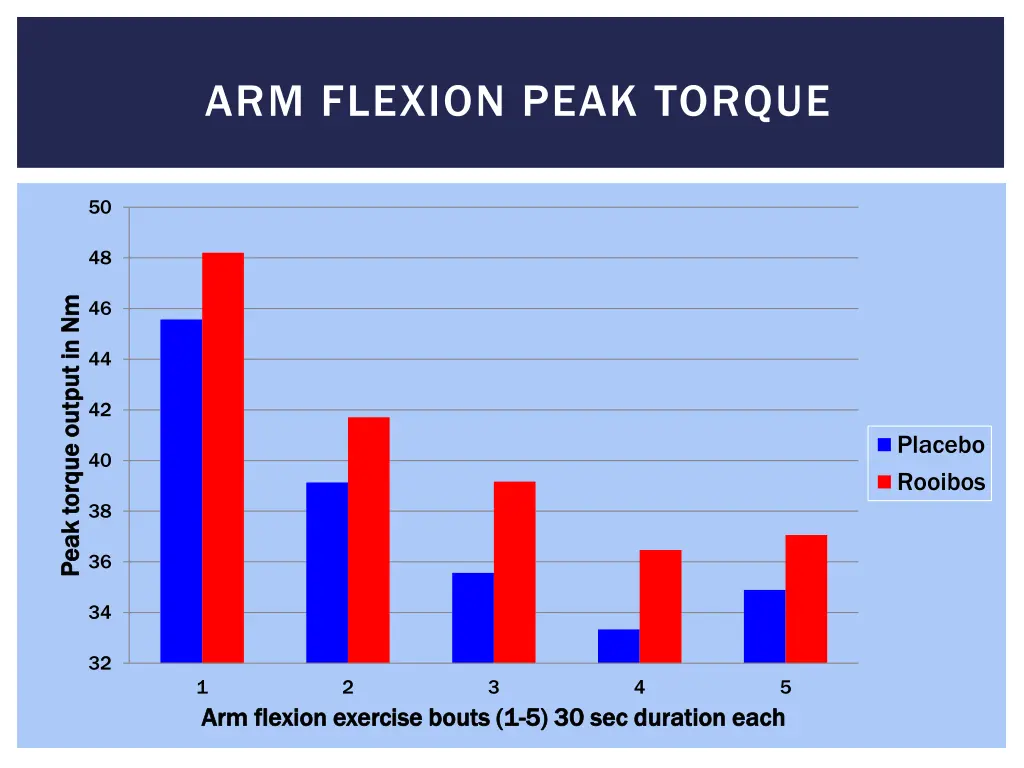 arm flexion peak torque