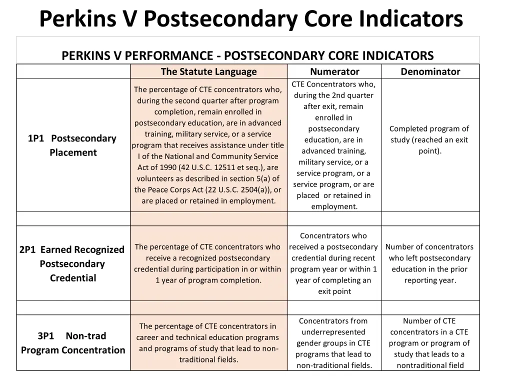 perkins v postsecondary core indicators