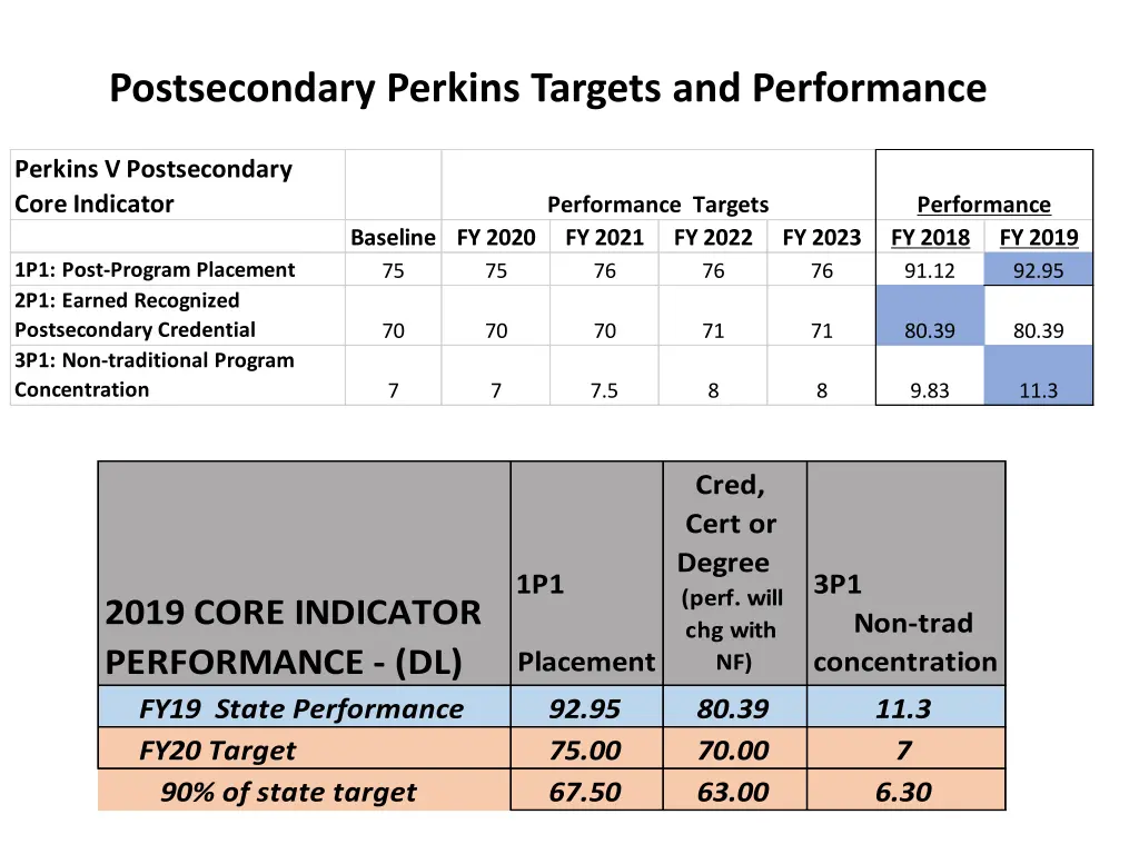 postsecondary perkins targets and performance