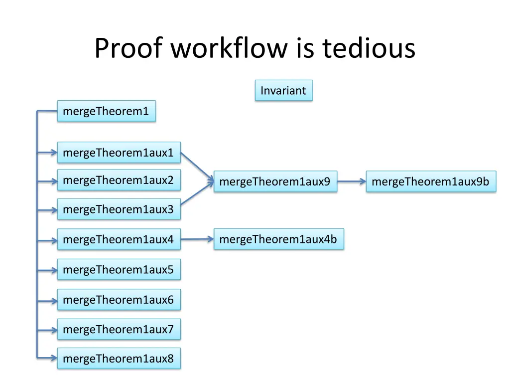 proof workflow is tedious