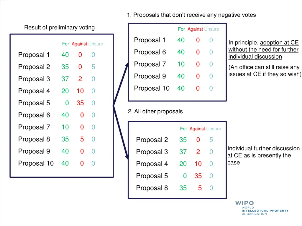 1 proposals that don t receive any negative votes