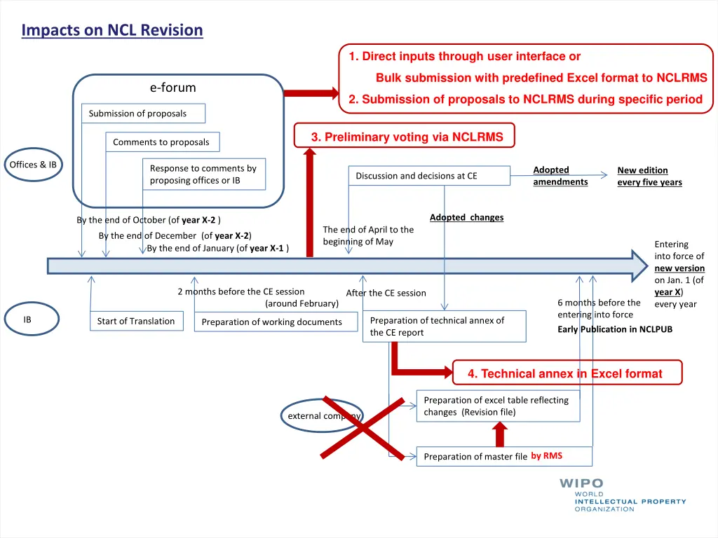 impacts on ncl revision