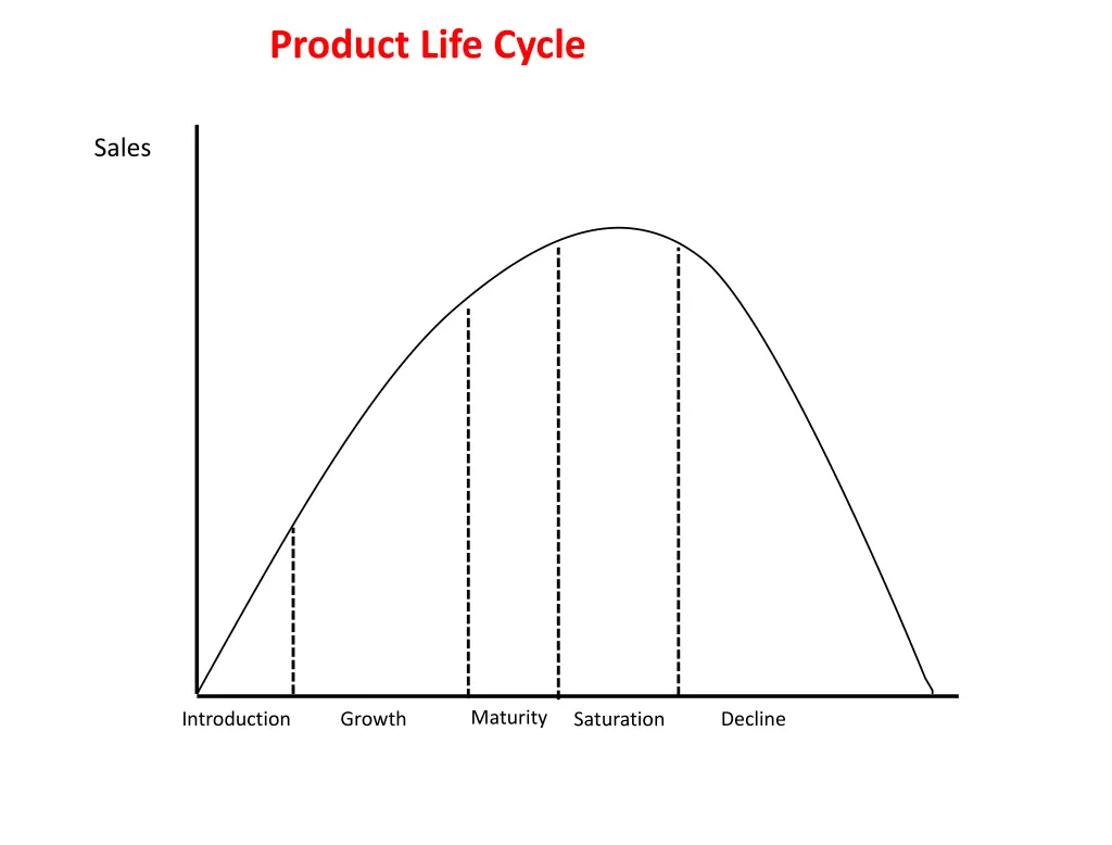 product life cycle