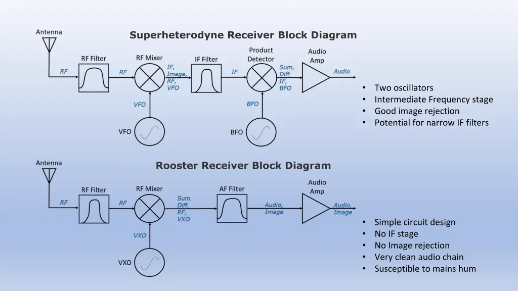 superheterodyne receiver block diagram 1