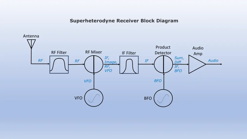 superheterodyne receiver block diagram