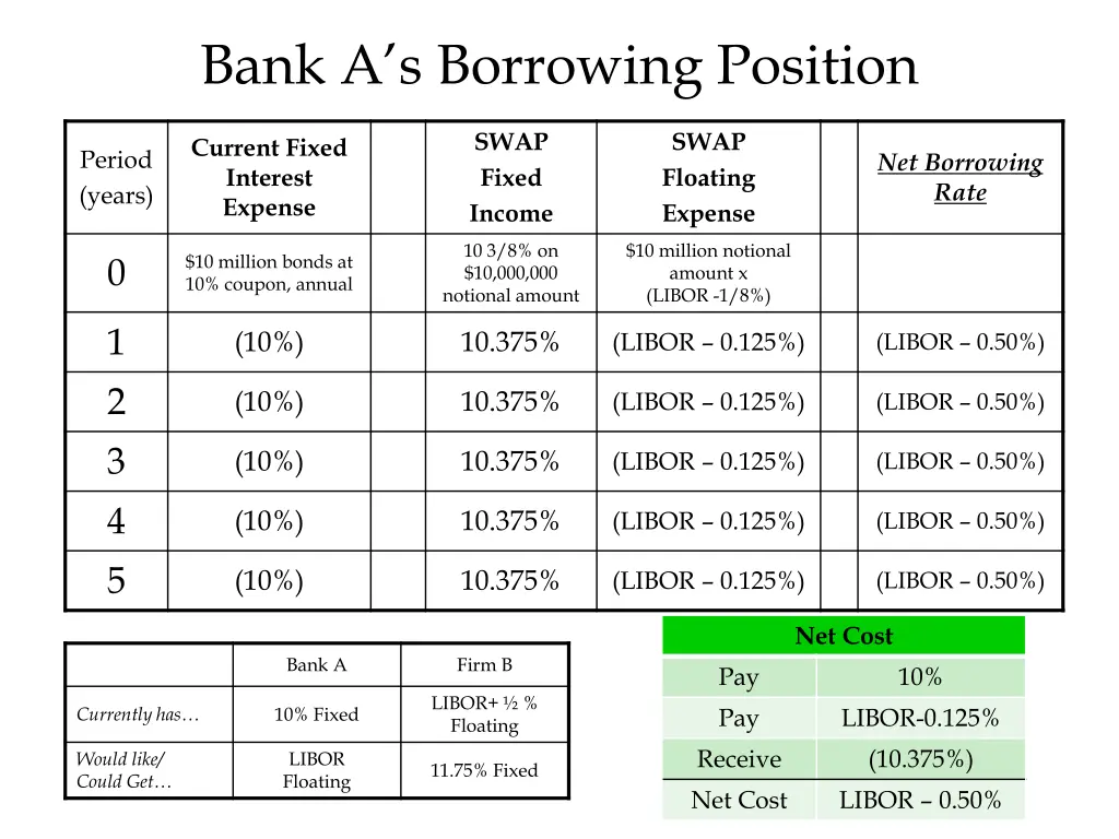 bank a s borrowing position
