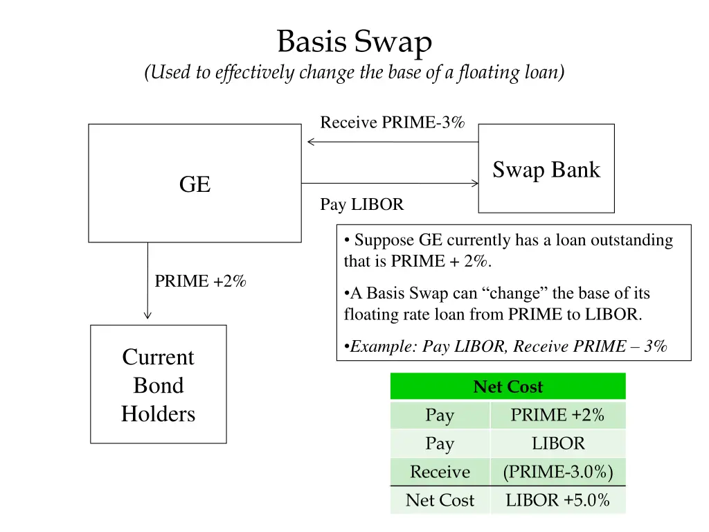 basis swap