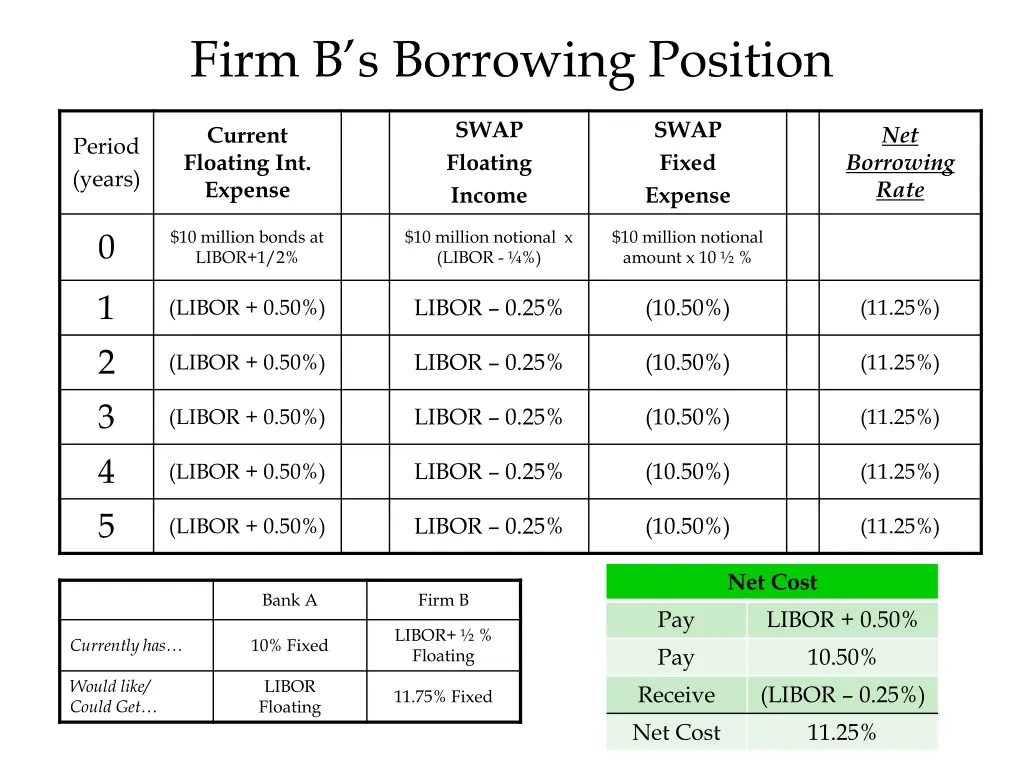 firm b s borrowing position