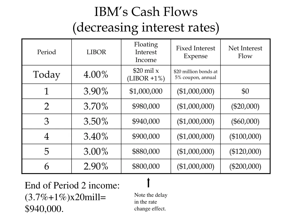 ibm s cash flows decreasing interest rates