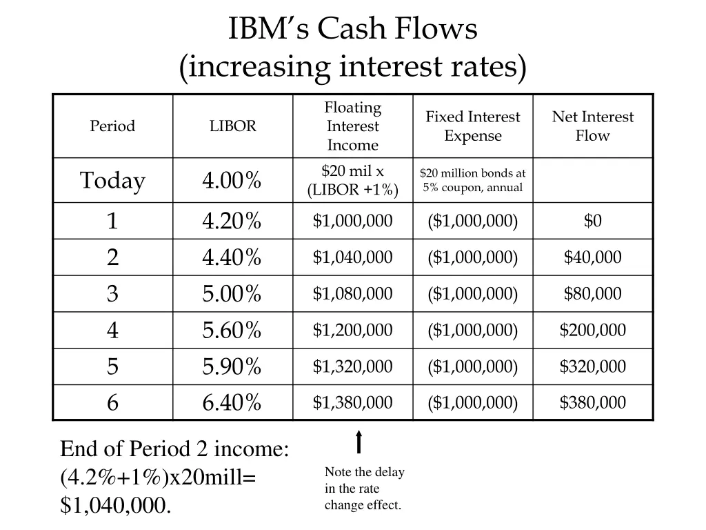 ibm s cash flows increasing interest rates