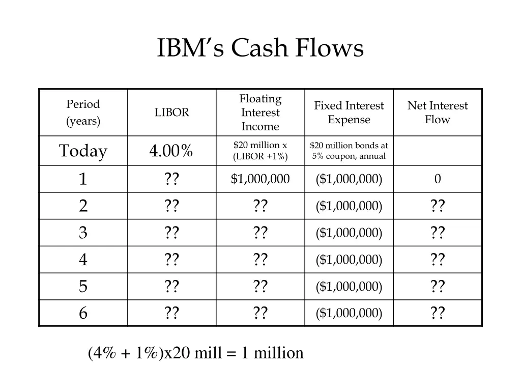 ibm s cash flows