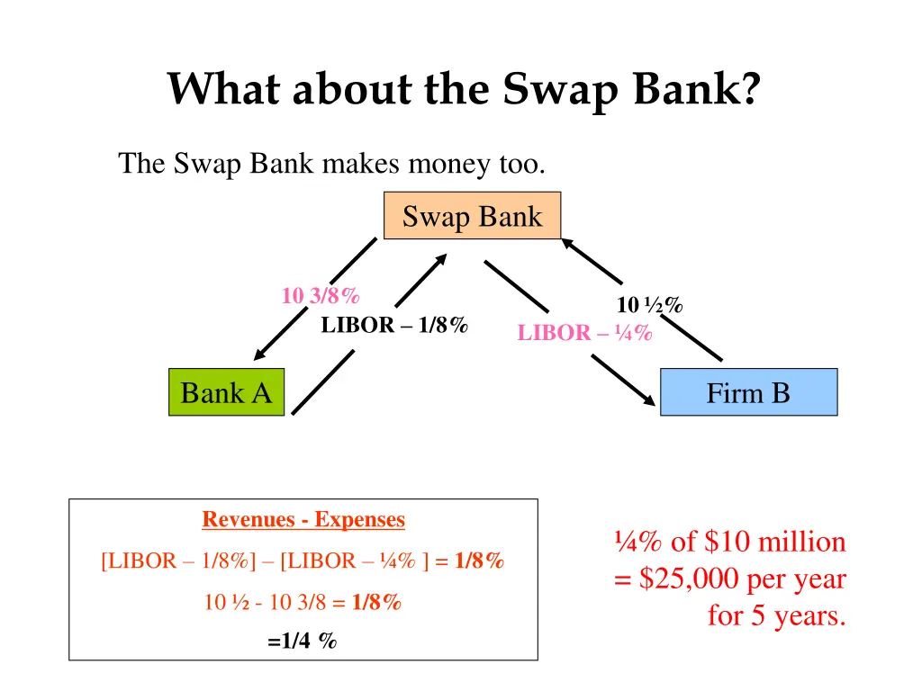 what about the swap bank