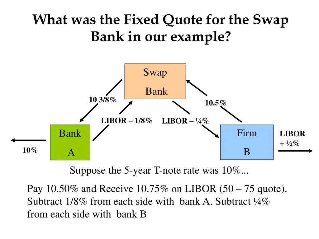 what was the fixed quote for the swap bank