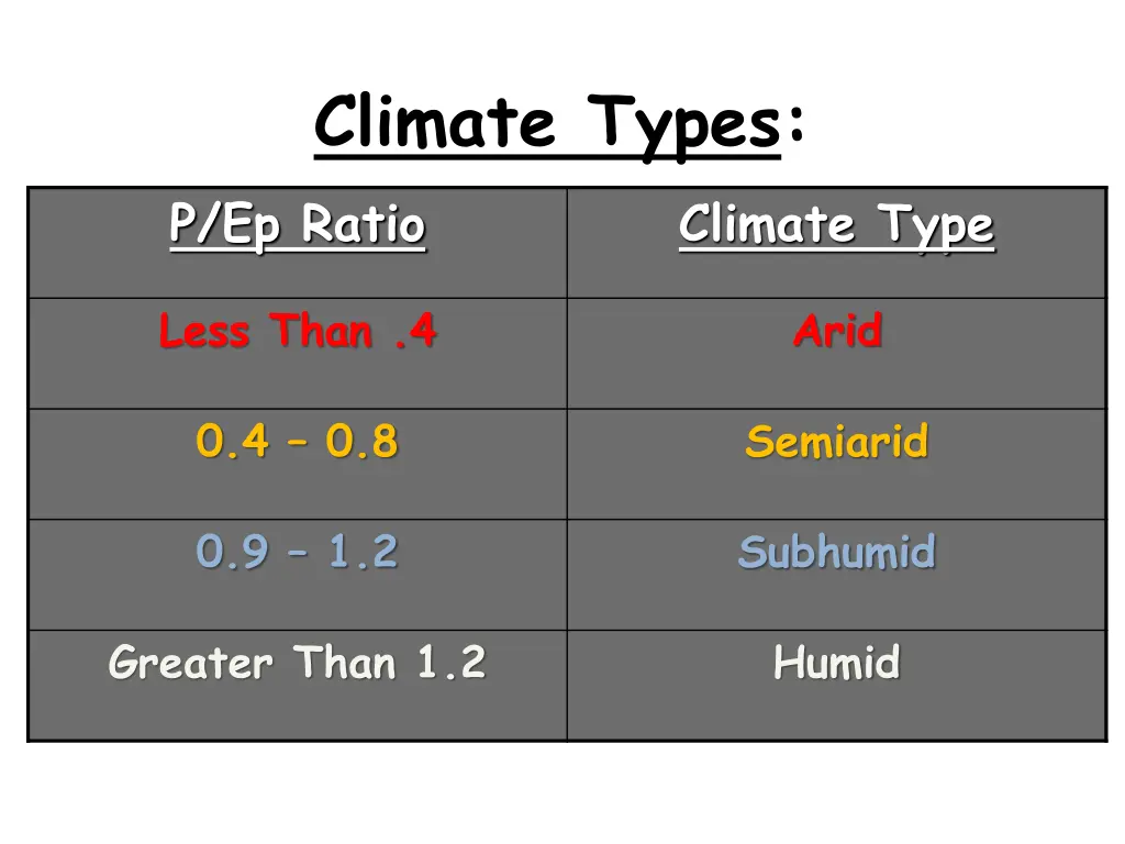 climate types p ep ratio