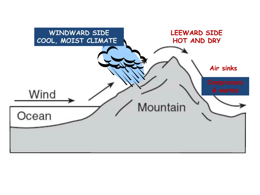 windward side cool moist climate