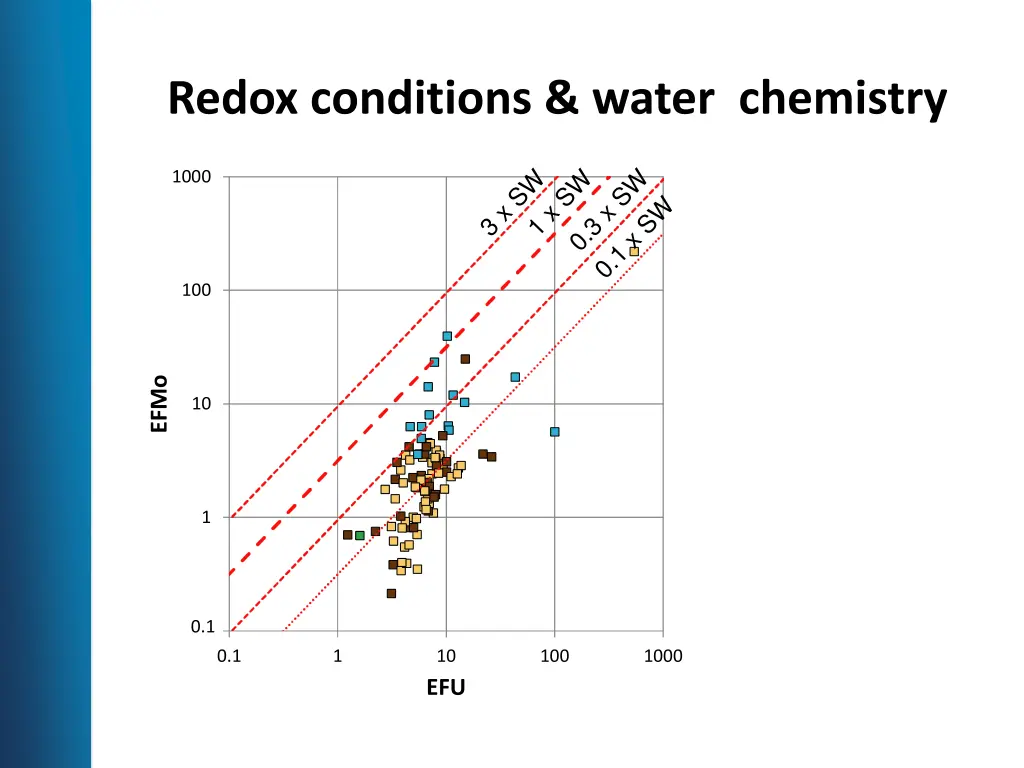 redox conditions water chemistry