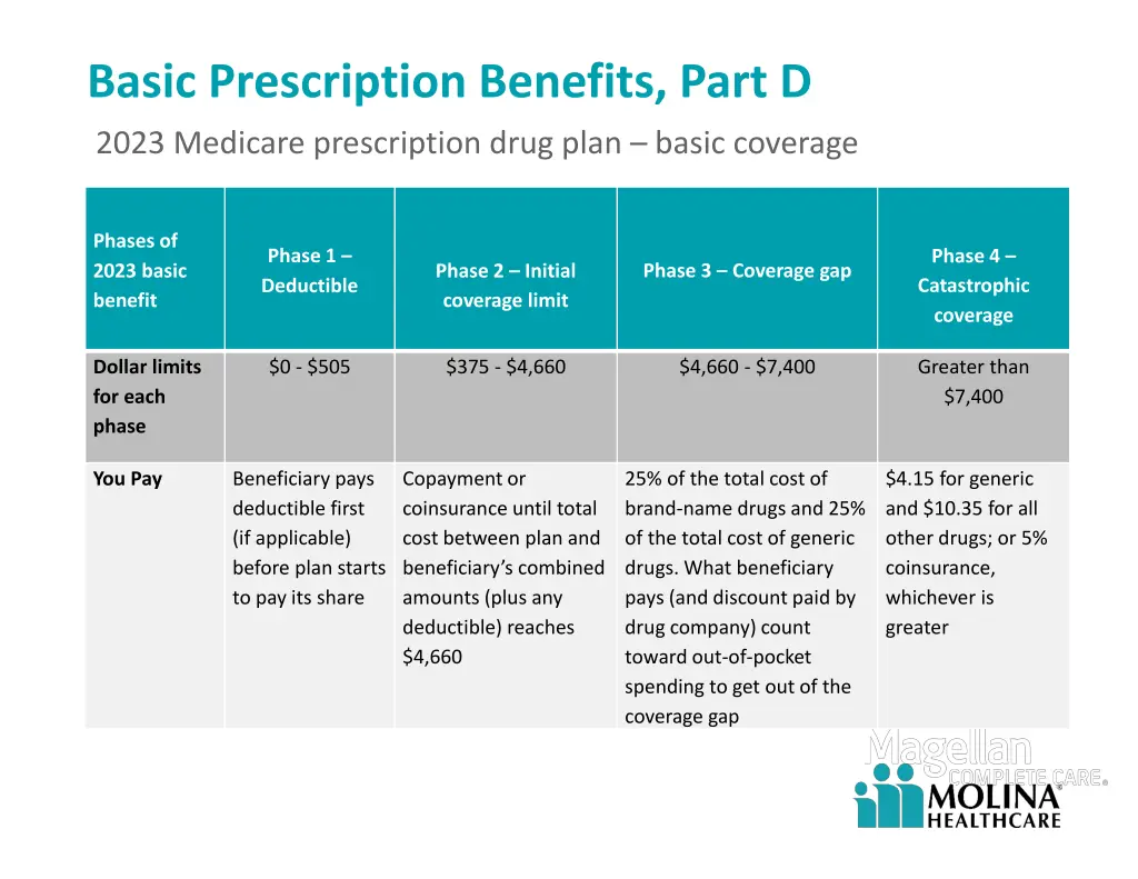 basic prescription benefits part d