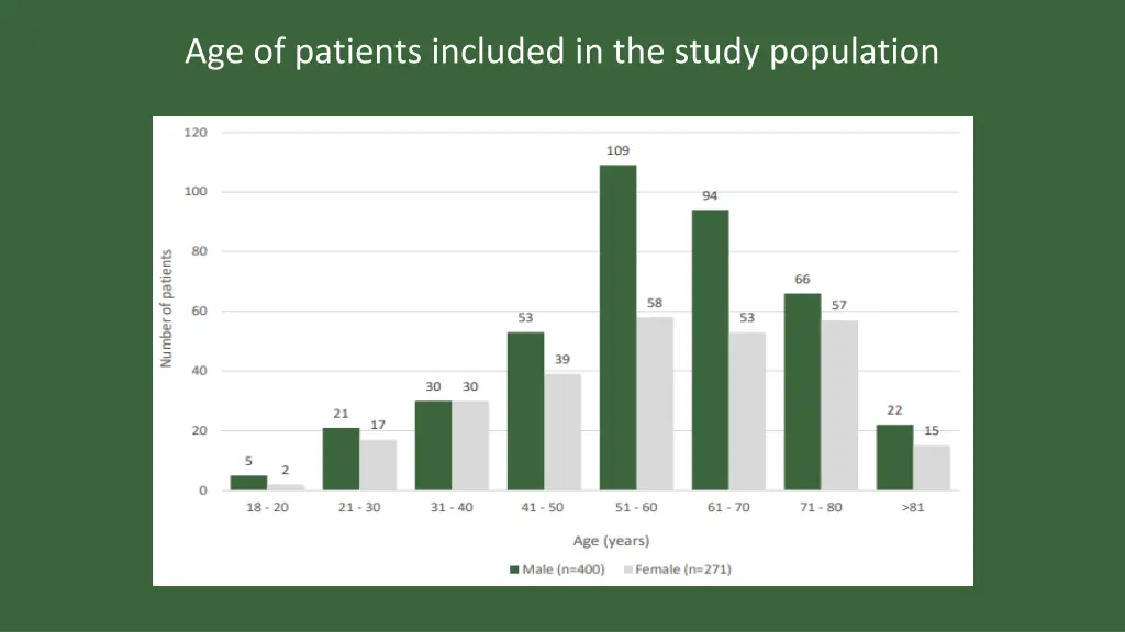 age of patients included in the study population