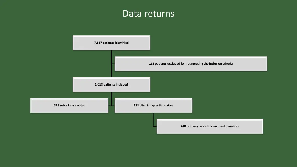 data returns