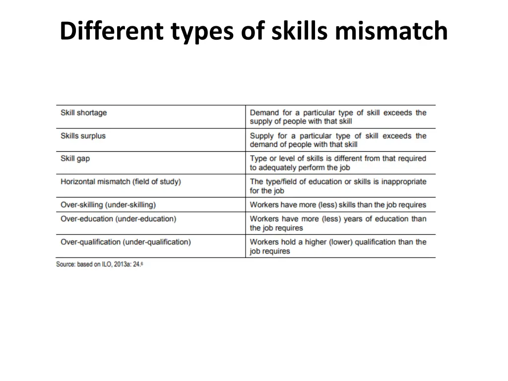 different types of skills mismatch