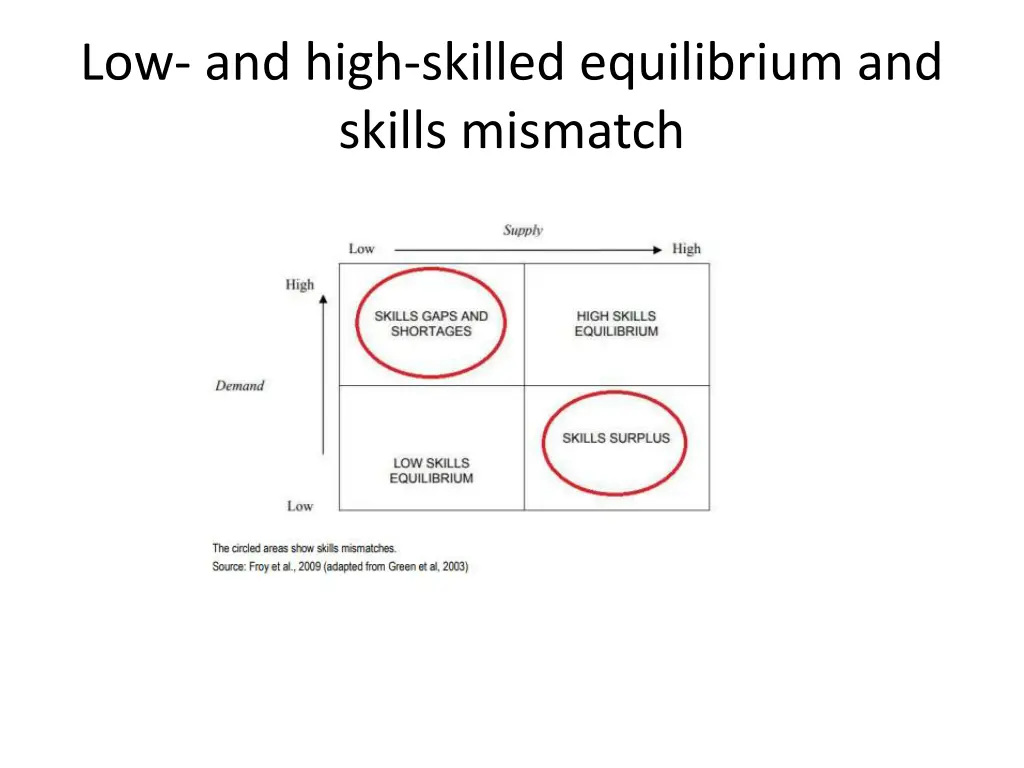 low and high skilled equilibrium and skills