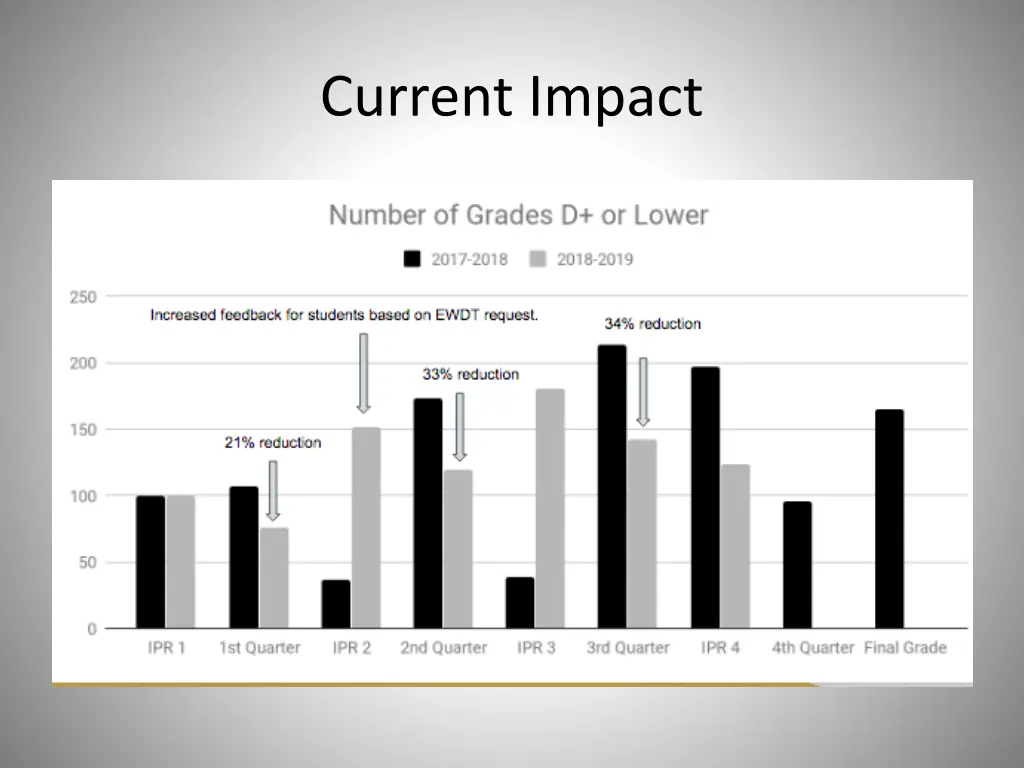 current impact