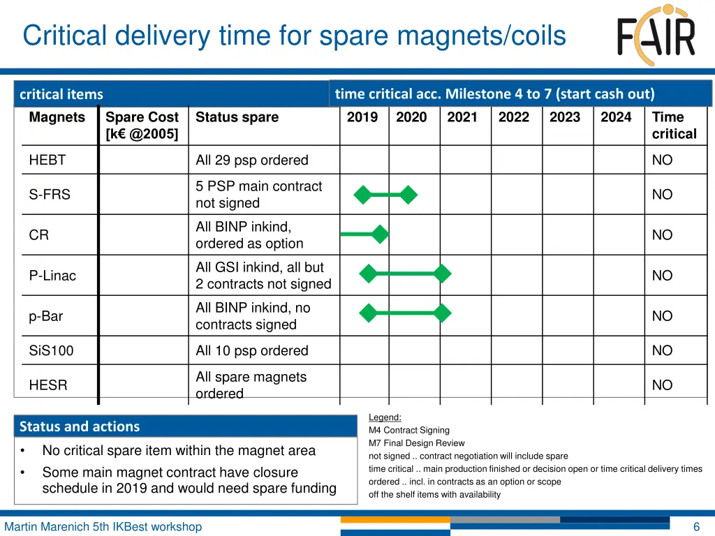 critical delivery time for spare magnets coils