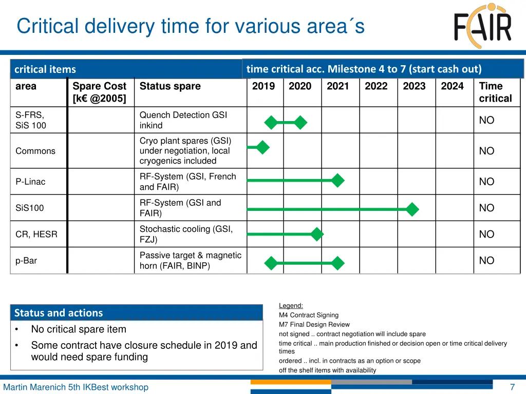 critical delivery time for various area s