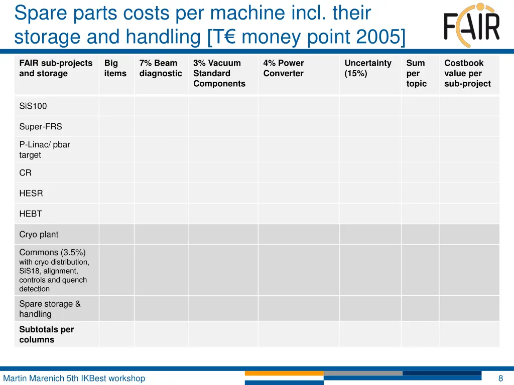 spare parts costs per machine incl their storage