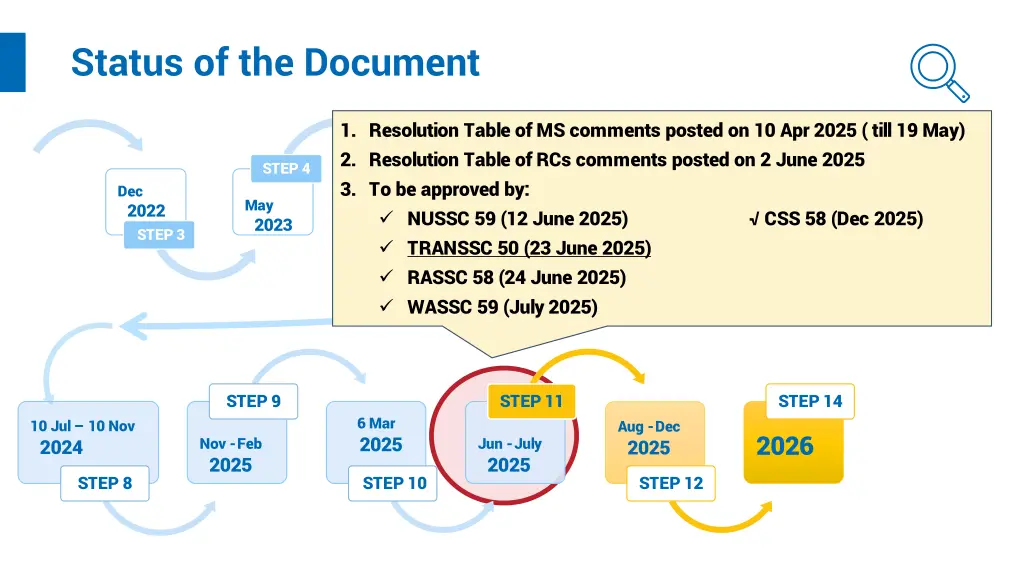 status of the document