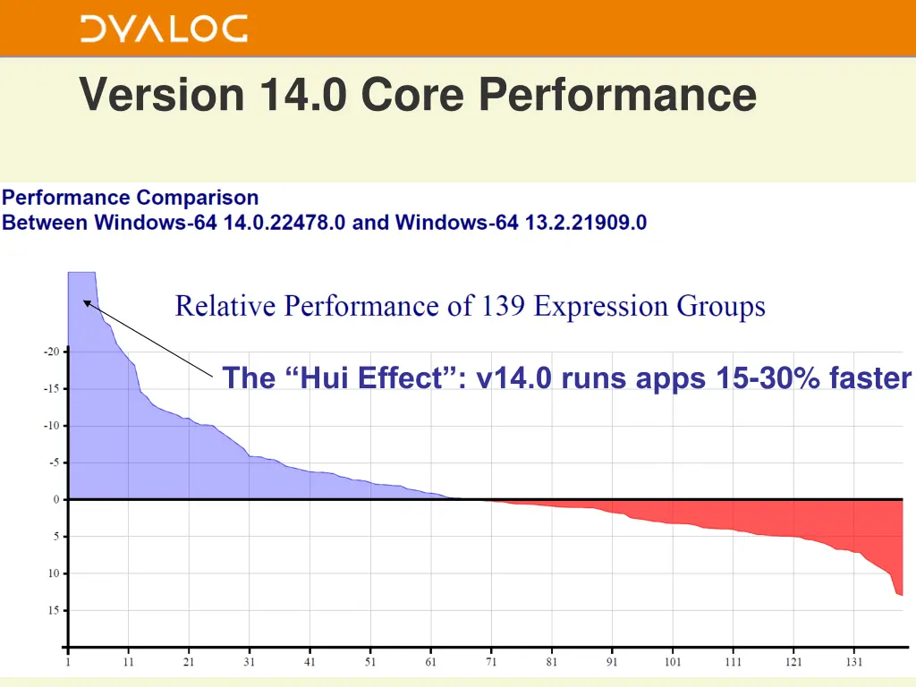 version 14 0 core performance