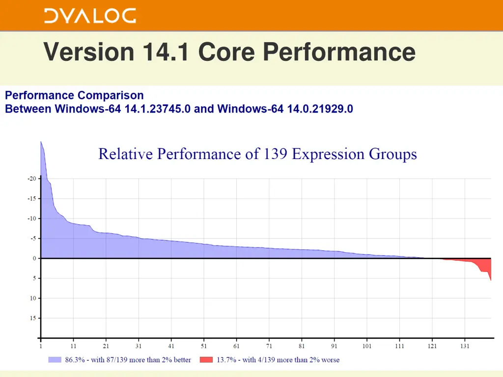 version 14 1 core performance