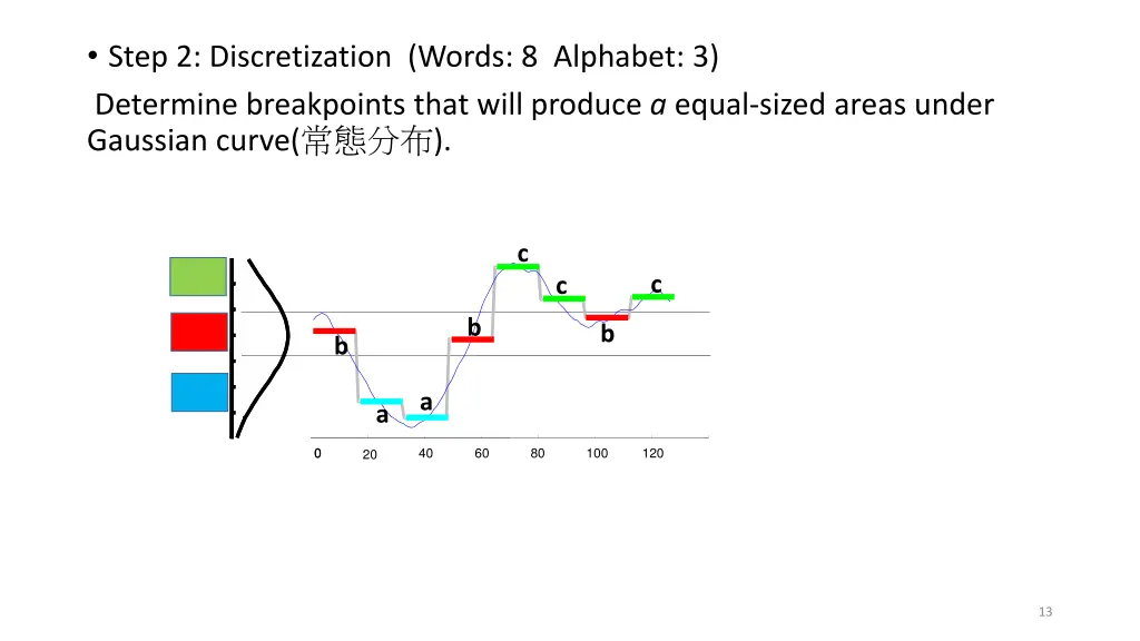 step 2 discretization words 8 alphabet