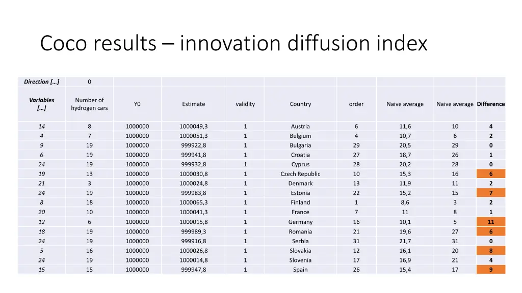 coco results innovation diffusion index