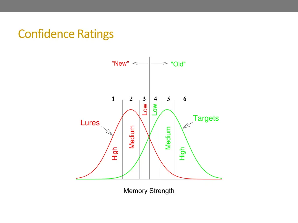 confidence ratings