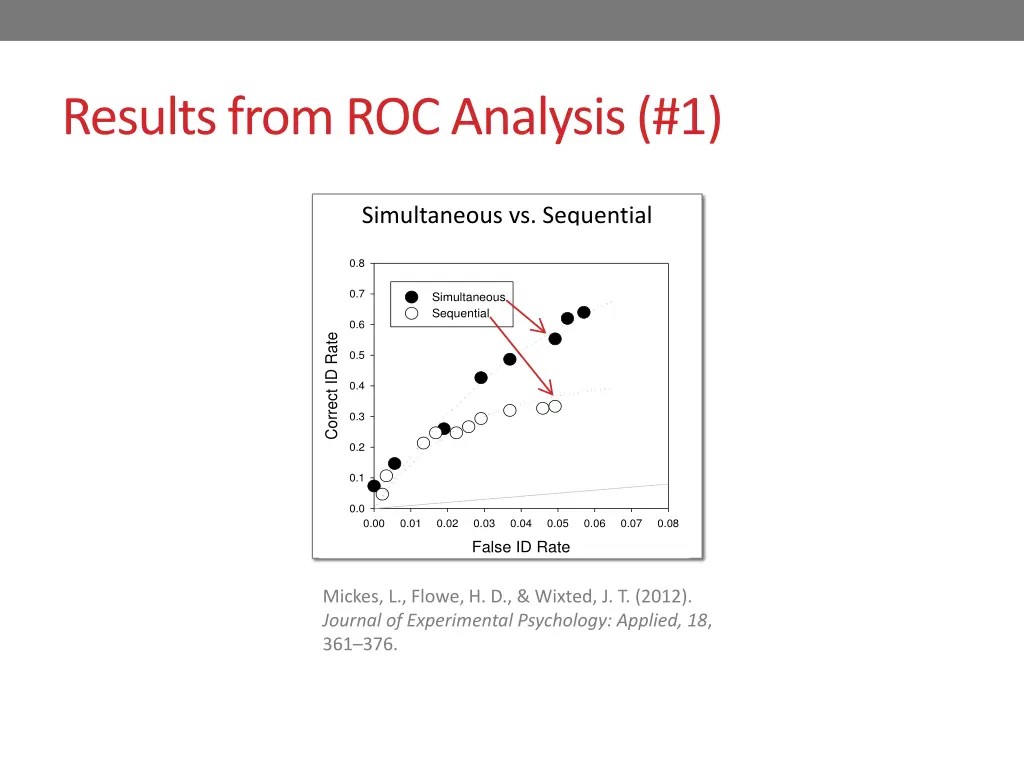 results from roc analysis 1
