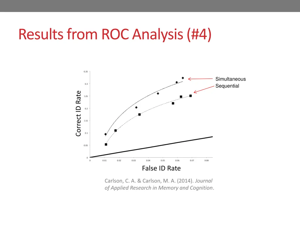 results from roc analysis 4