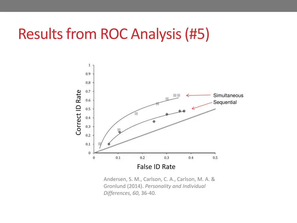 results from roc analysis 5