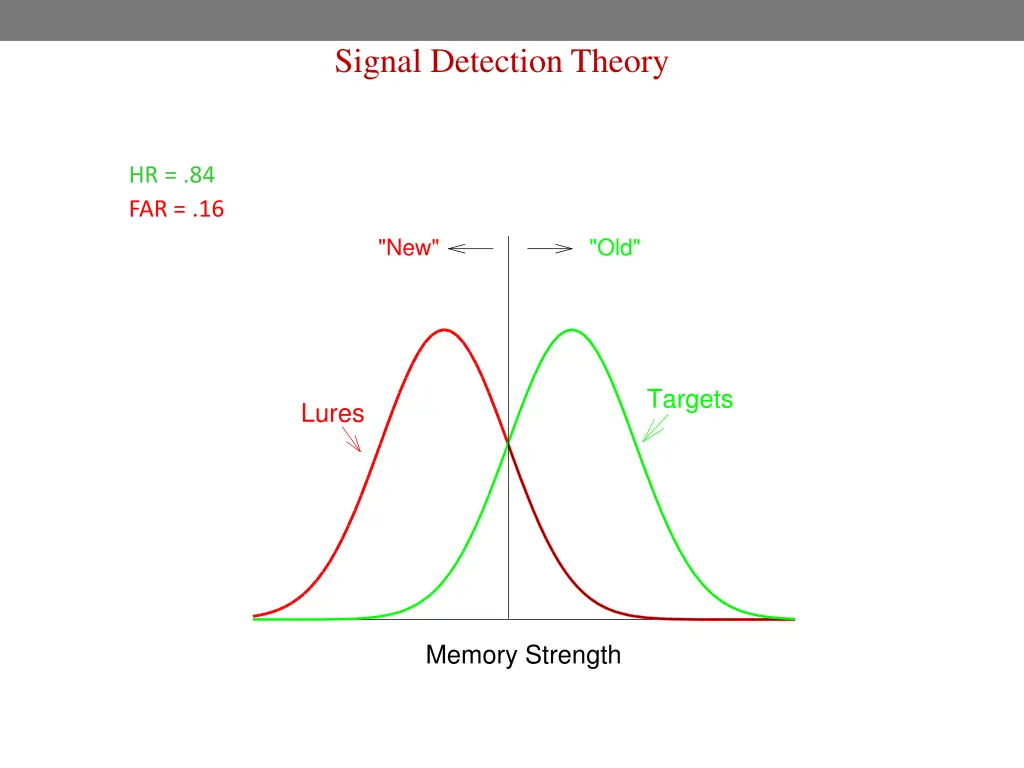 signal detection theory