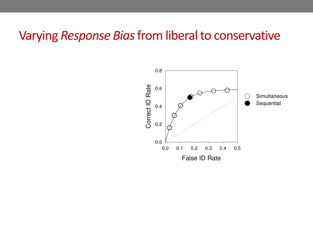 varying response bias from liberal to conservative 2