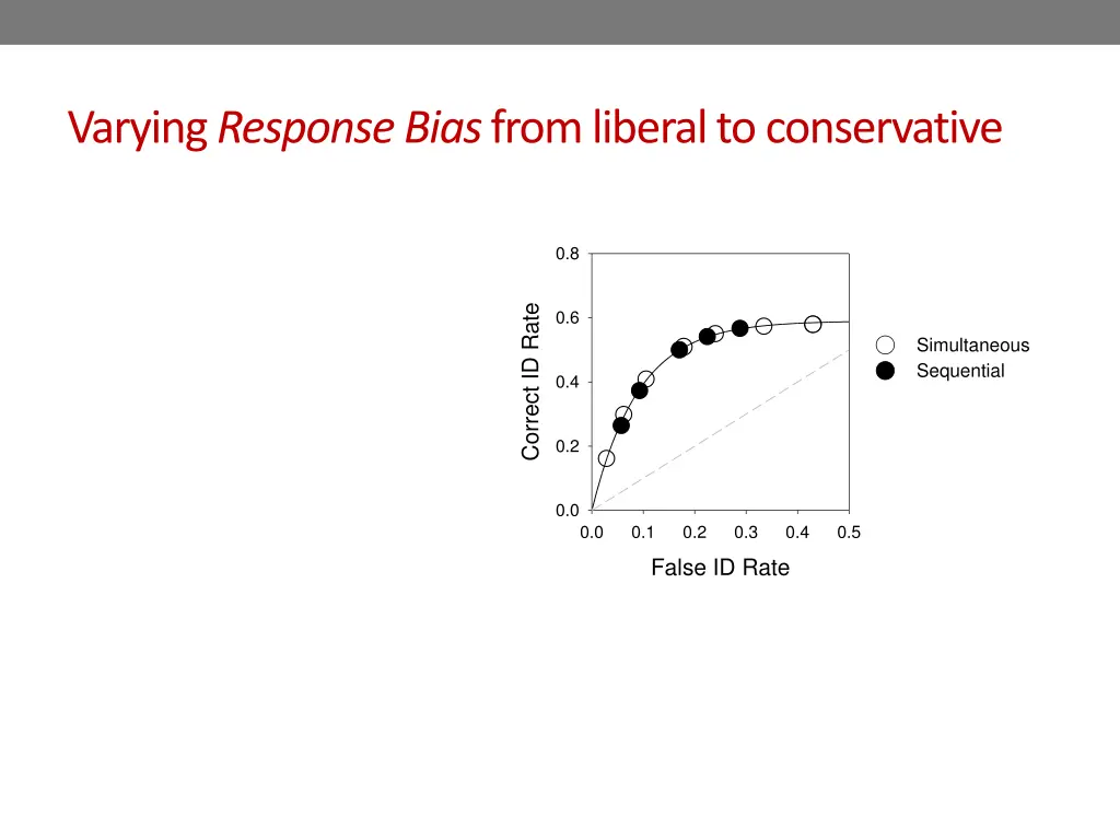 varying response bias from liberal to conservative 3