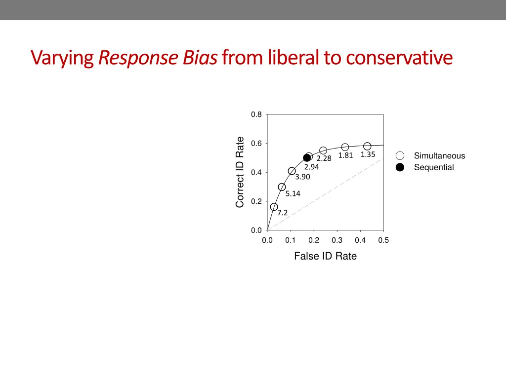 varying response bias from liberal to conservative 7