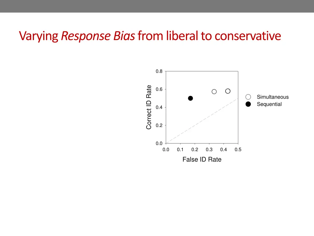 varying response bias from liberal to conservative