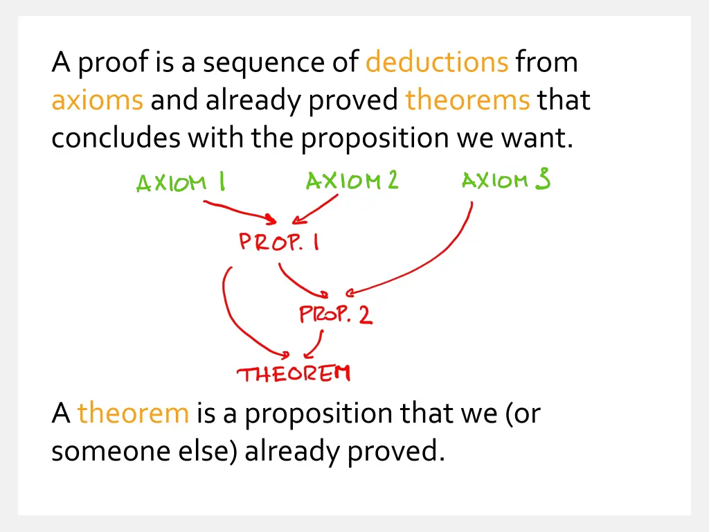 a proof is a sequence of deductions from axioms