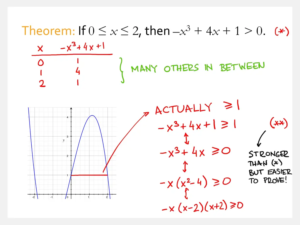 theorem if 0 x 2 then x 3 4 x 1 0