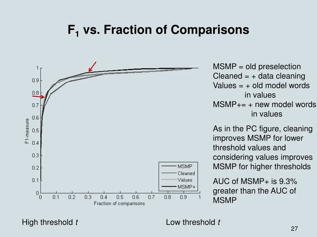 f 1 vs fraction of comparisons