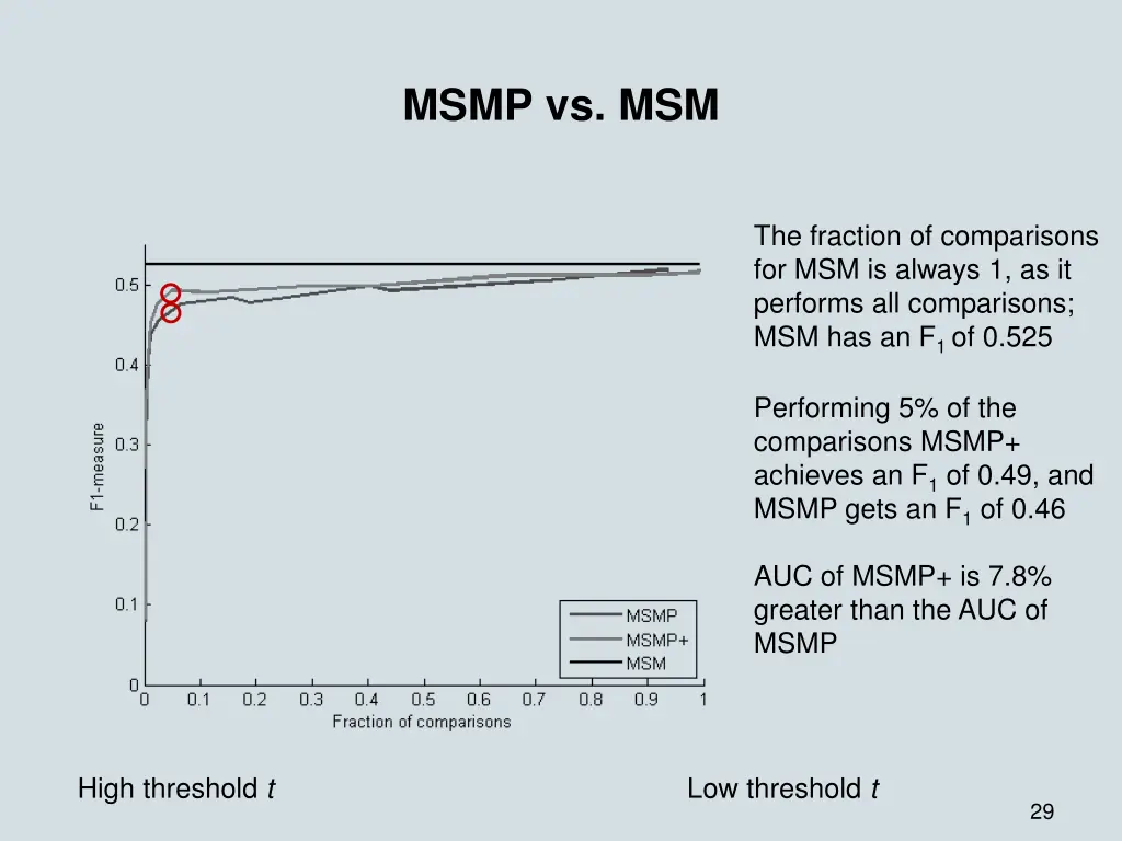 msmp vs msm