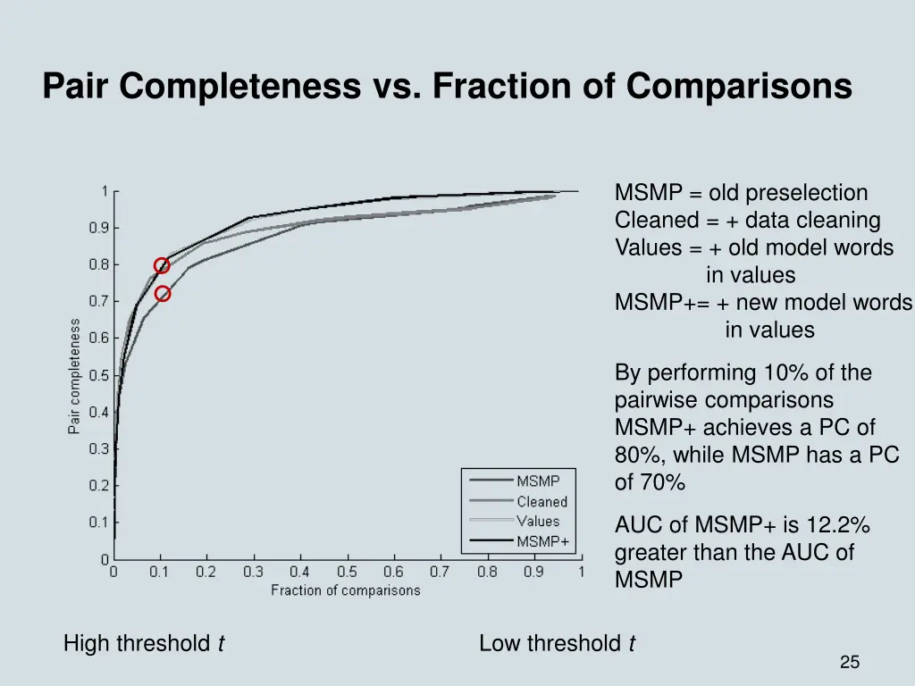 pair completeness vs fraction of comparisons